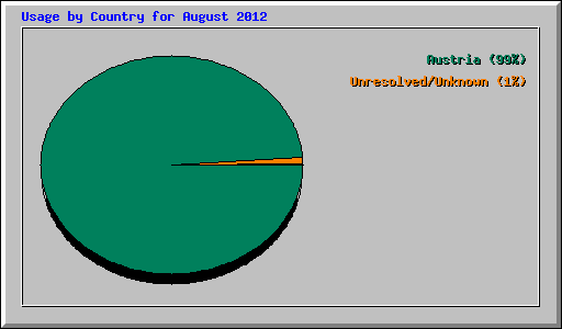 Usage by Country for August 2012