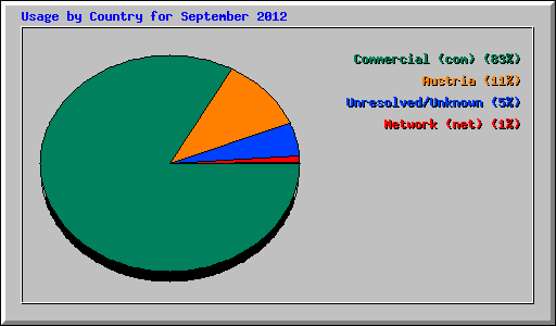 Usage by Country for September 2012