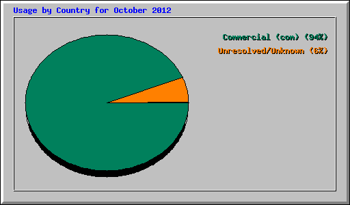 Usage by Country for October 2012