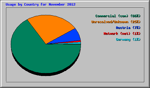 Usage by Country for November 2012