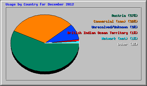 Usage by Country for December 2012