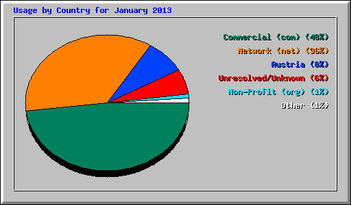 Usage by Country for January 2013