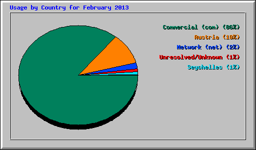 Usage by Country for February 2013