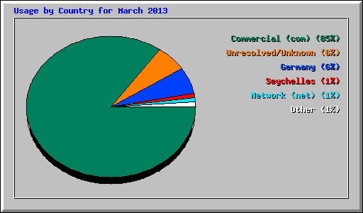 Usage by Country for March 2013