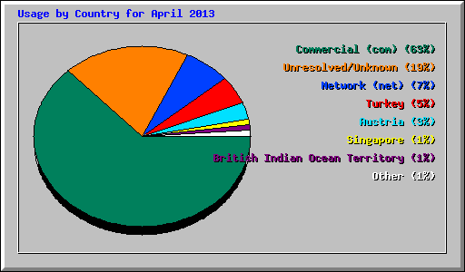 Usage by Country for April 2013