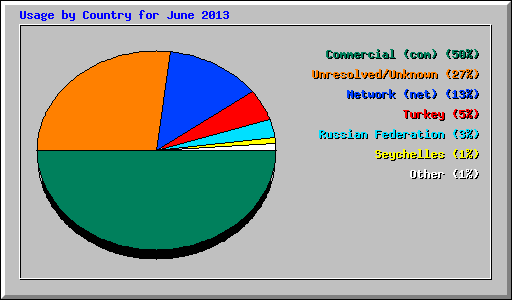 Usage by Country for June 2013