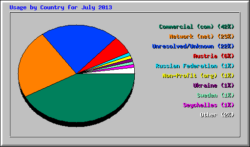 Usage by Country for July 2013