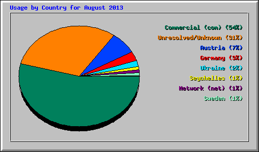 Usage by Country for August 2013