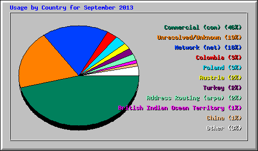 Usage by Country for September 2013