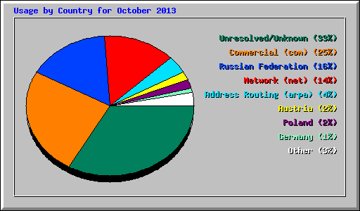 Usage by Country for October 2013