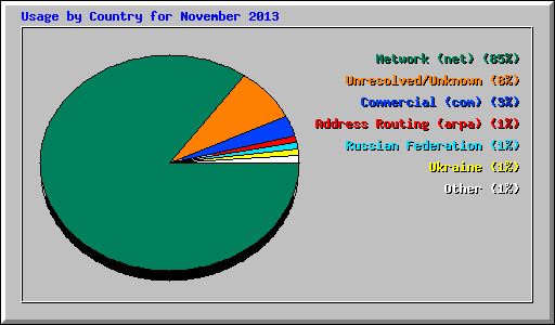 Usage by Country for November 2013
