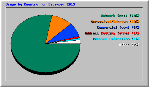 Usage by Country for December 2013