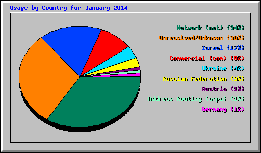 Usage by Country for January 2014