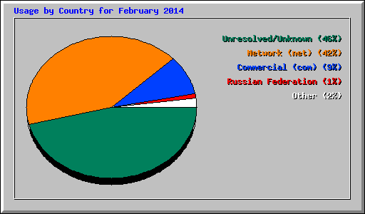 Usage by Country for February 2014