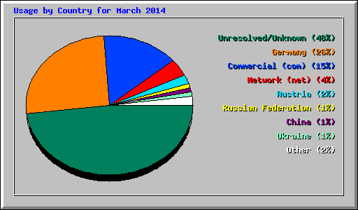 Usage by Country for March 2014