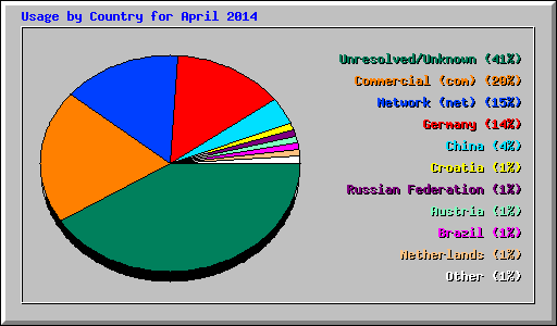 Usage by Country for April 2014