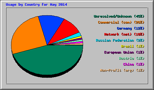 Usage by Country for May 2014