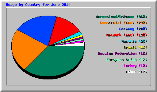Usage by Country for June 2014