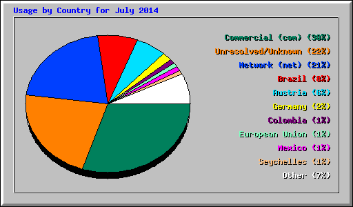 Usage by Country for July 2014