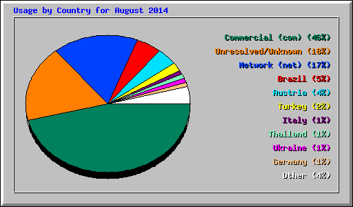 Usage by Country for August 2014