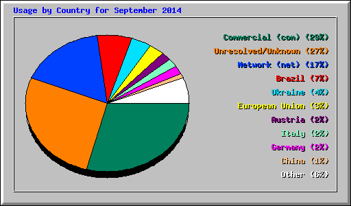 Usage by Country for September 2014