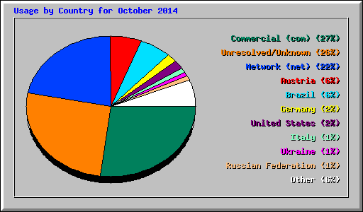 Usage by Country for October 2014