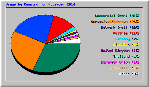 Usage by Country for November 2014