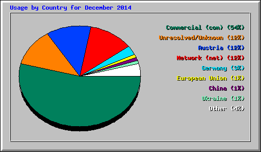 Usage by Country for December 2014
