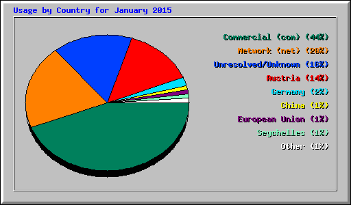 Usage by Country for January 2015