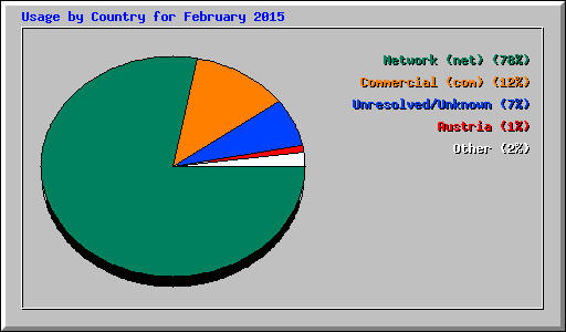 Usage by Country for February 2015