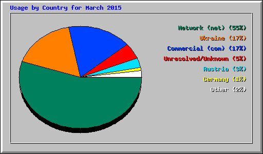 Usage by Country for March 2015