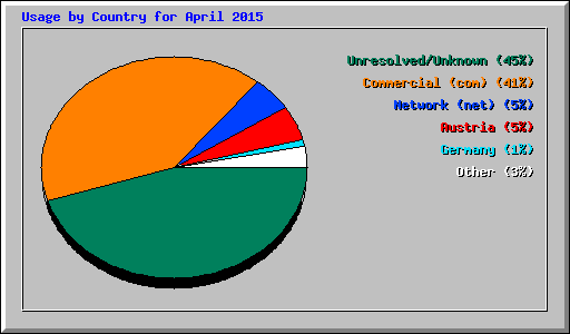 Usage by Country for April 2015