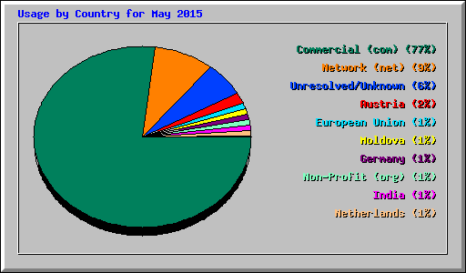 Usage by Country for May 2015