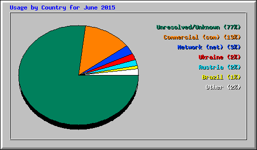 Usage by Country for June 2015