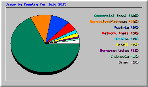 Usage by Country for July 2015