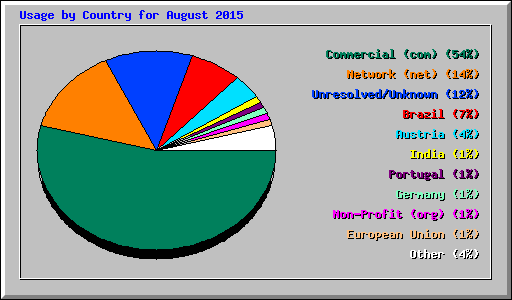 Usage by Country for August 2015