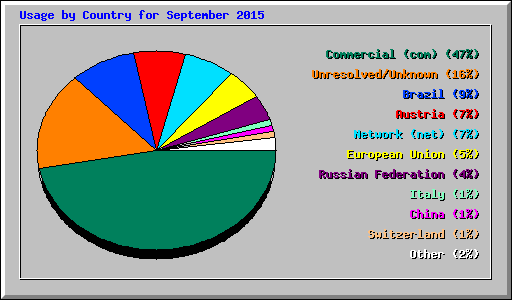 Usage by Country for September 2015