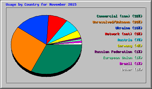 Usage by Country for November 2015
