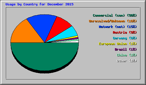 Usage by Country for December 2015