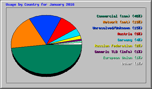Usage by Country for January 2016