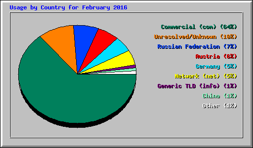 Usage by Country for February 2016