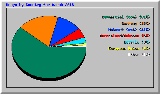 Usage by Country for March 2016