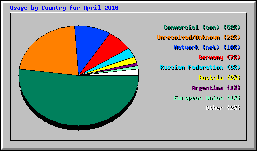 Usage by Country for April 2016