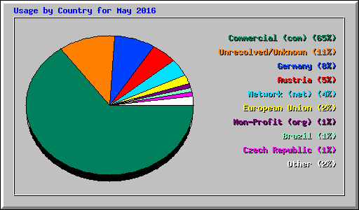 Usage by Country for May 2016