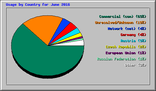 Usage by Country for June 2016
