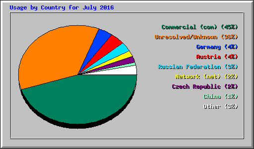 Usage by Country for July 2016