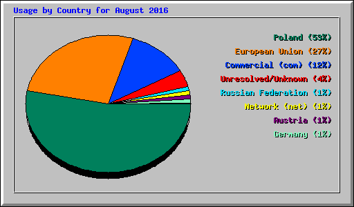 Usage by Country for August 2016
