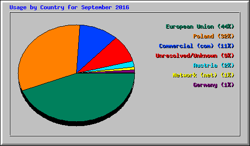 Usage by Country for September 2016