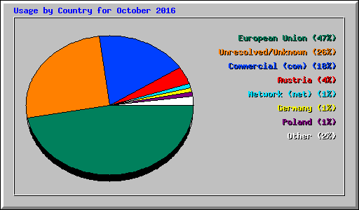 Usage by Country for October 2016