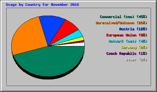 Usage by Country for November 2016
